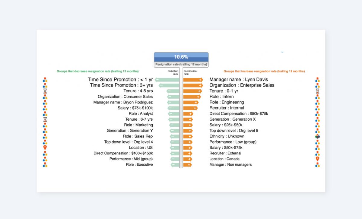 Management effectiveness resignation rate chart