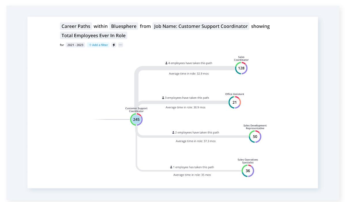 Use career paths to explore the career opportunities associated with a role