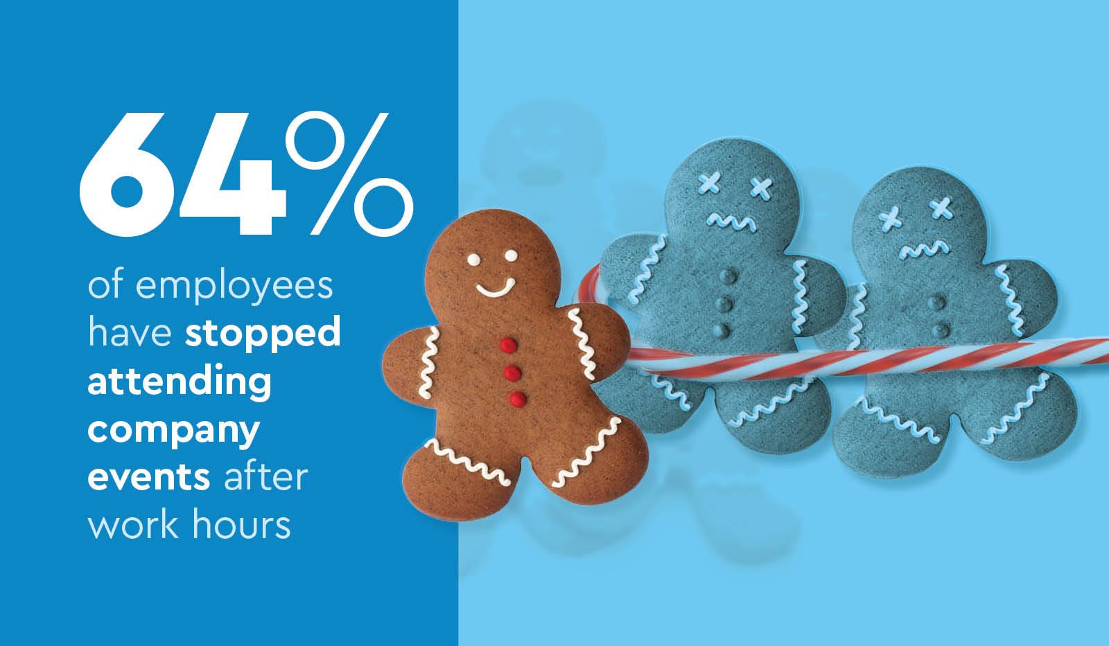 Holiday Party survey 64 percent of employees stopped attending events after work