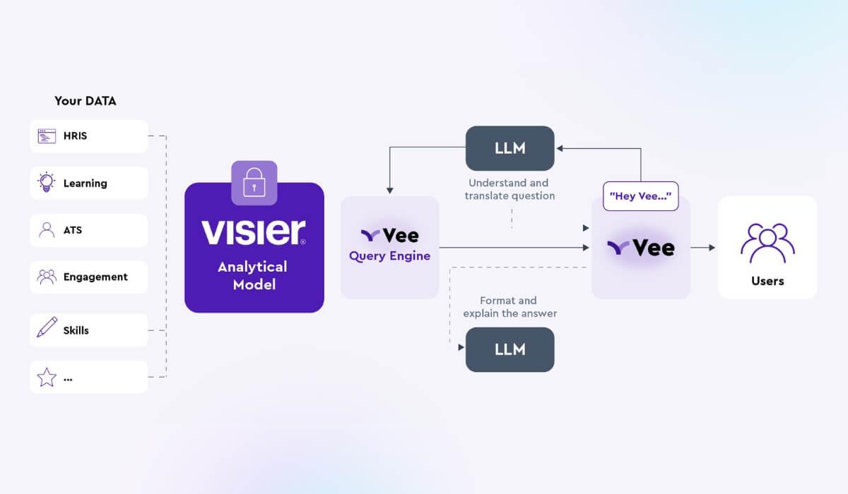 Visier's Generative AI Security Model infographic