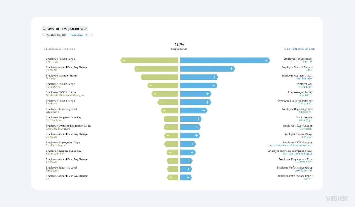 Visier UI example resignation rate