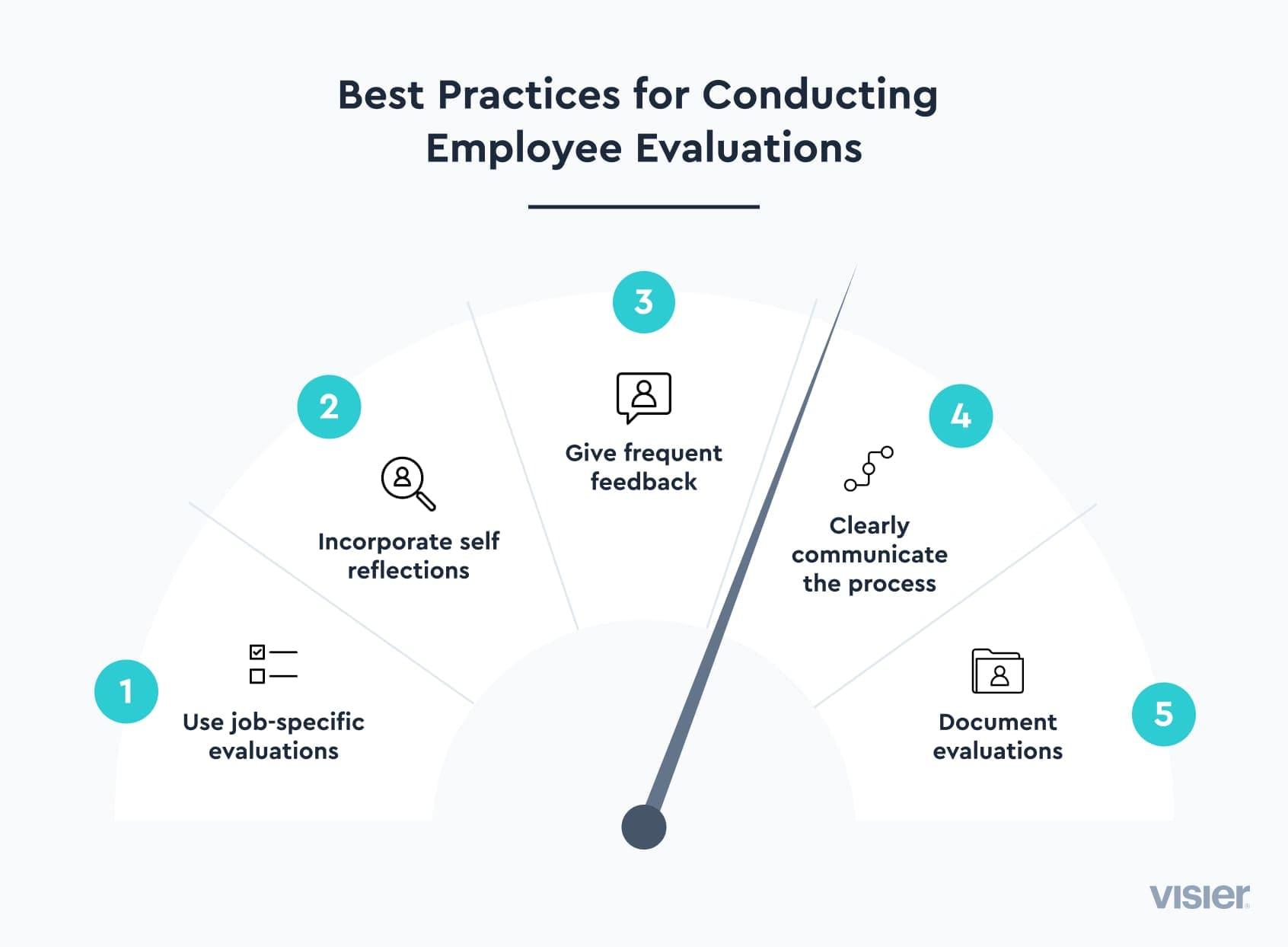 Infographic speed dial showing five best practices for conducting employee evaluations