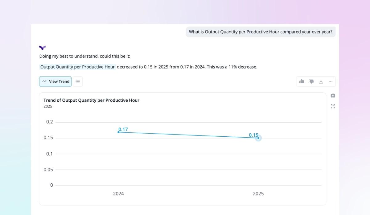 Line chart showing an 11% year-over-year decrease in output quantity per productive hour from 2024 to 2025.