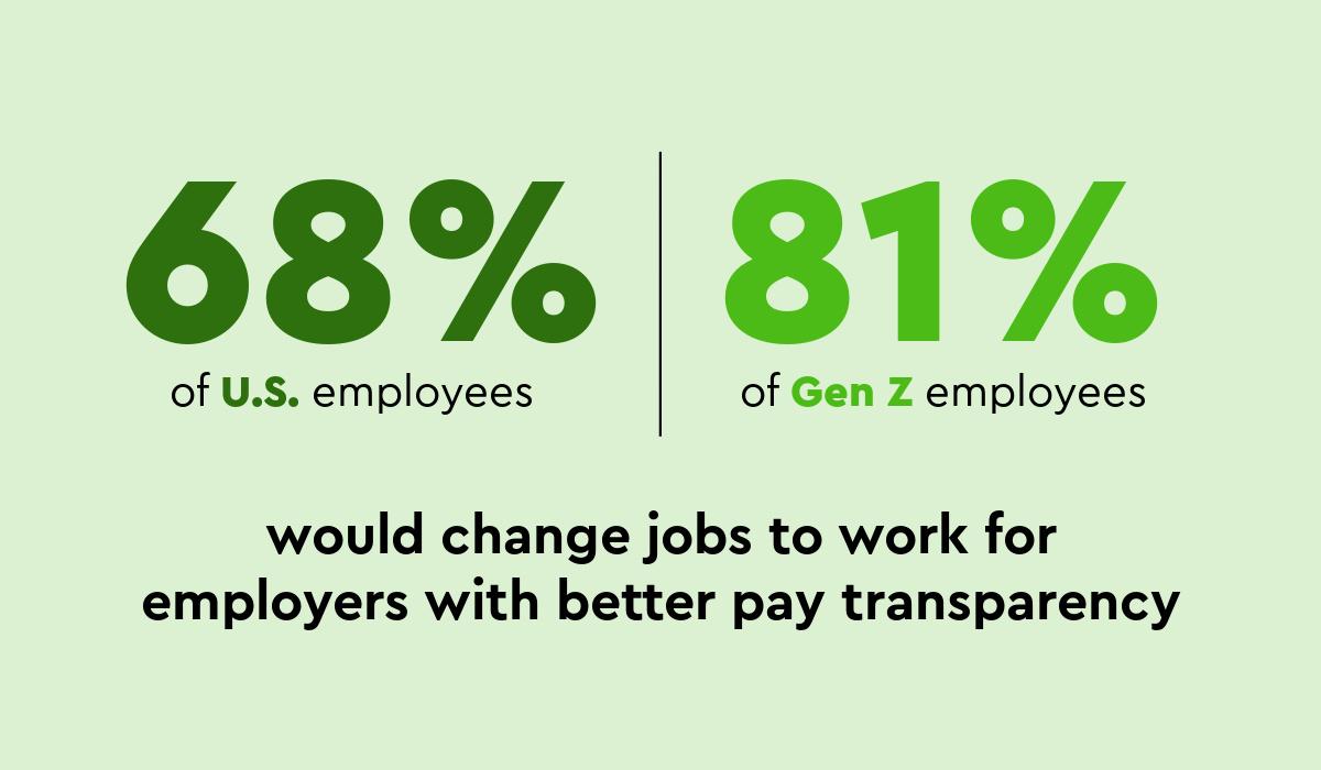 68% of U.S. employees would change jobs to work for employers with better pay transparency