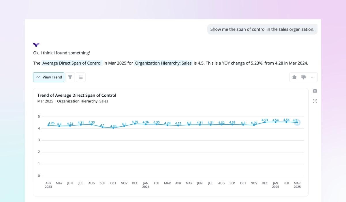 Line chart displaying a gradual year-over-year increase in average span of control for sales managers, reaching 4.5 in March 2025.