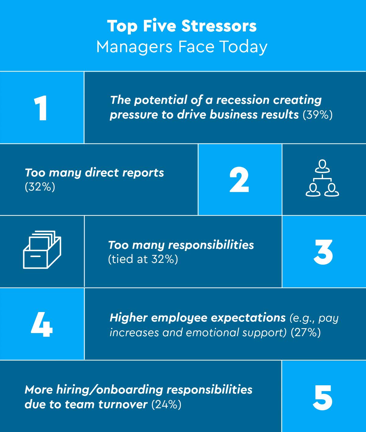 Top 5 stressors that managers face 2022