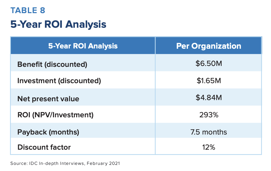 5 Year ROI
