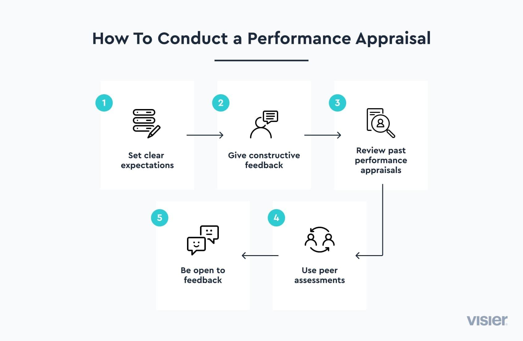 Infographic showing the steps for how to conduct a performance appraisal