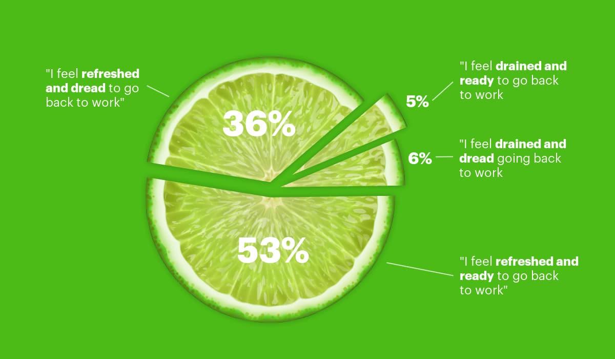 How refreshed do employees feel returning to work after a vacation?