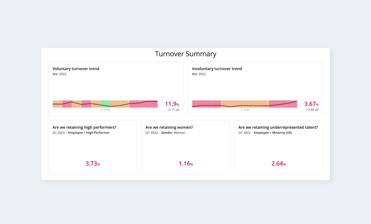 a display summarizing different aspects of turnover
