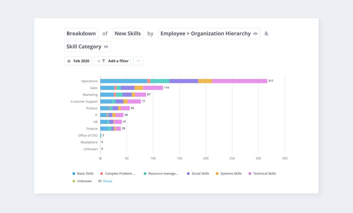 Breakdown of new skills by employee