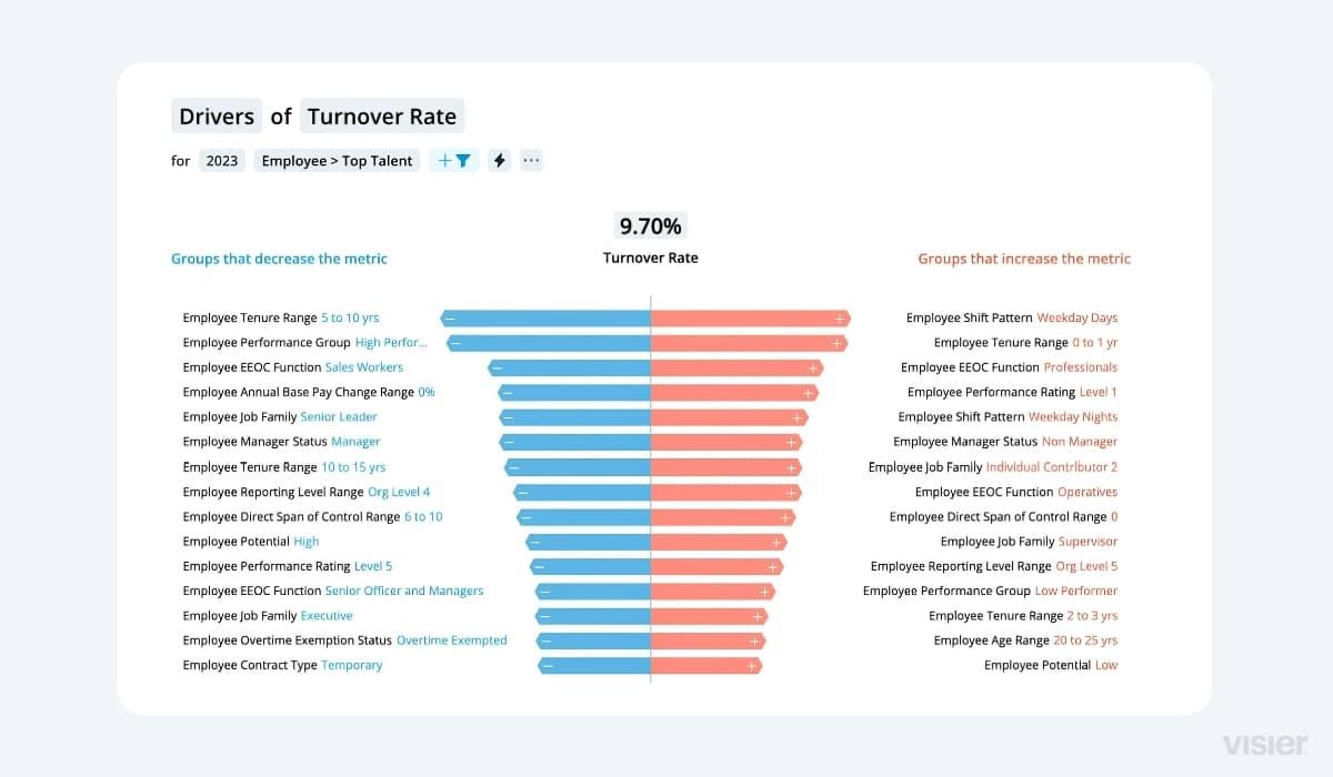 driver of turnover rate, Visier UI
