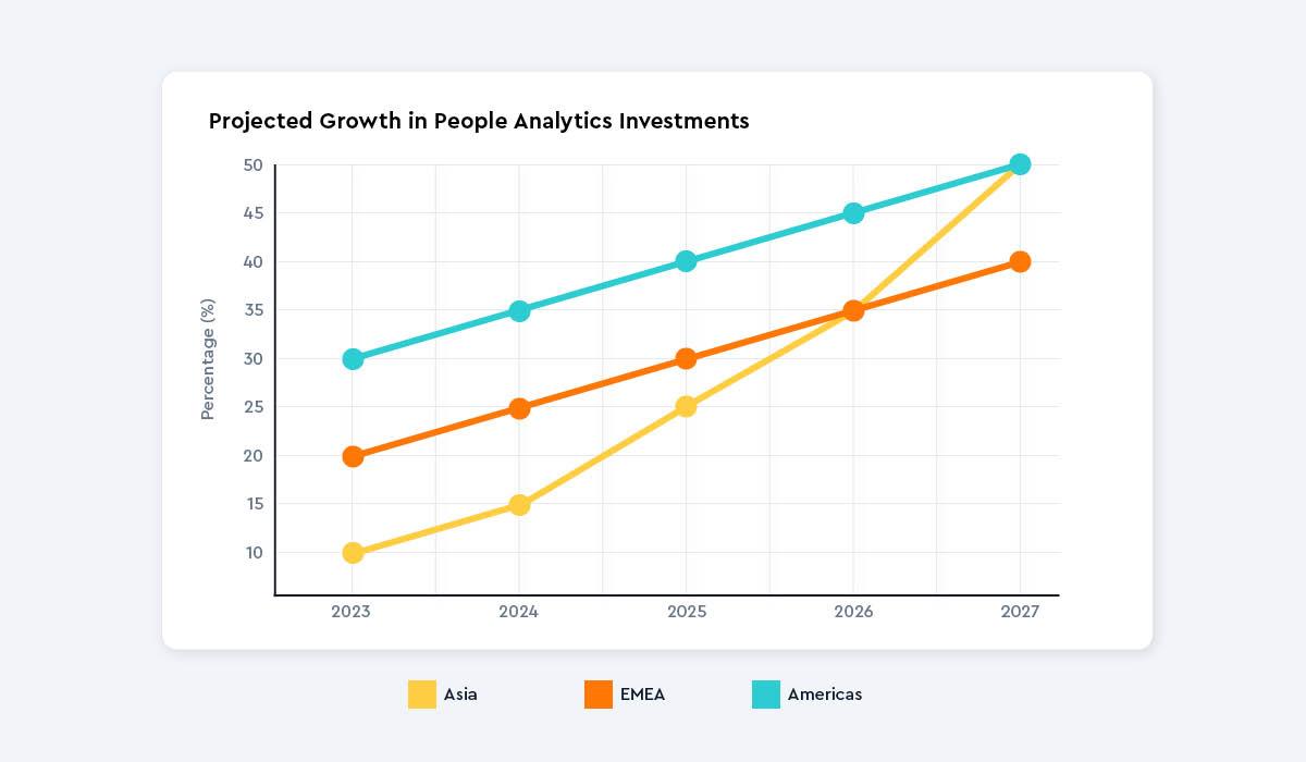 Chart showing Projected Growth in People Analytics Investments
