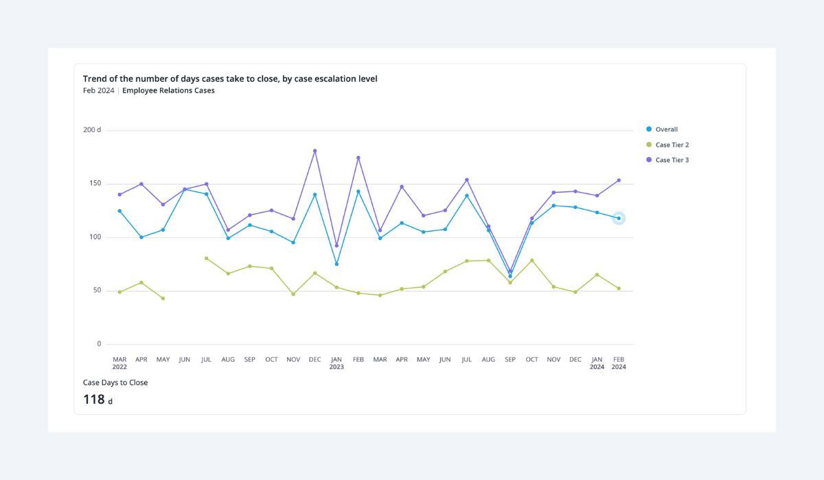 Visier data visualization showing the trend of the number days to close employee relations cases by tier.