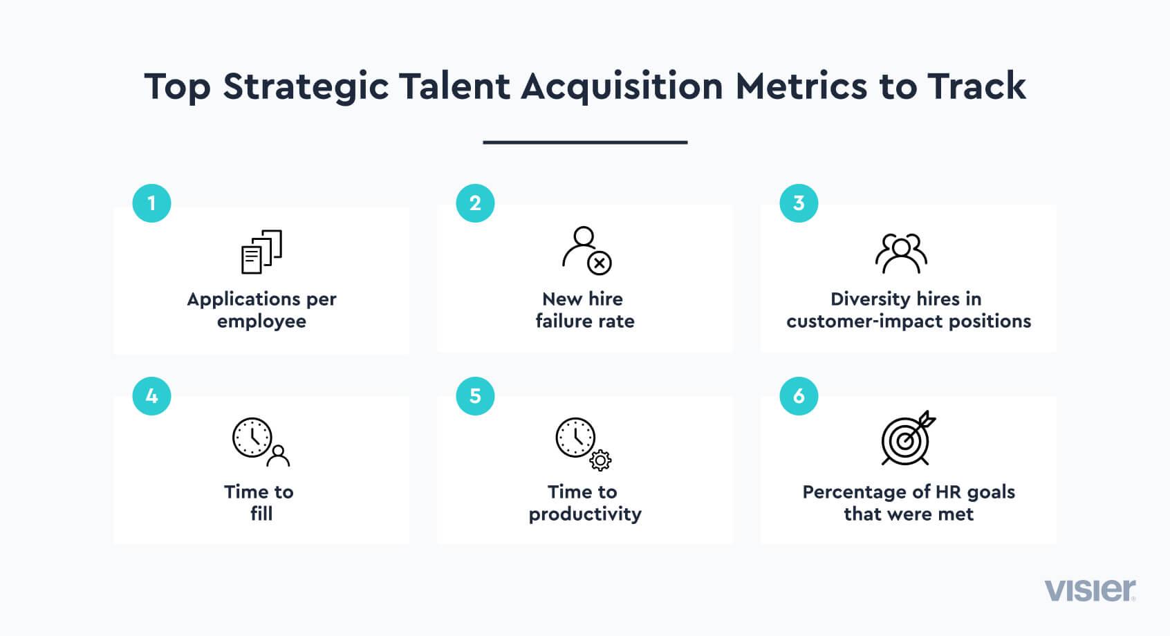 Infographic showing the top six strategic talent acquisition metrics to track: applications per employee, new hire failure rate, diversity hires in customer-impact positions, time to fill, time to productivity, percentage of HR goals met