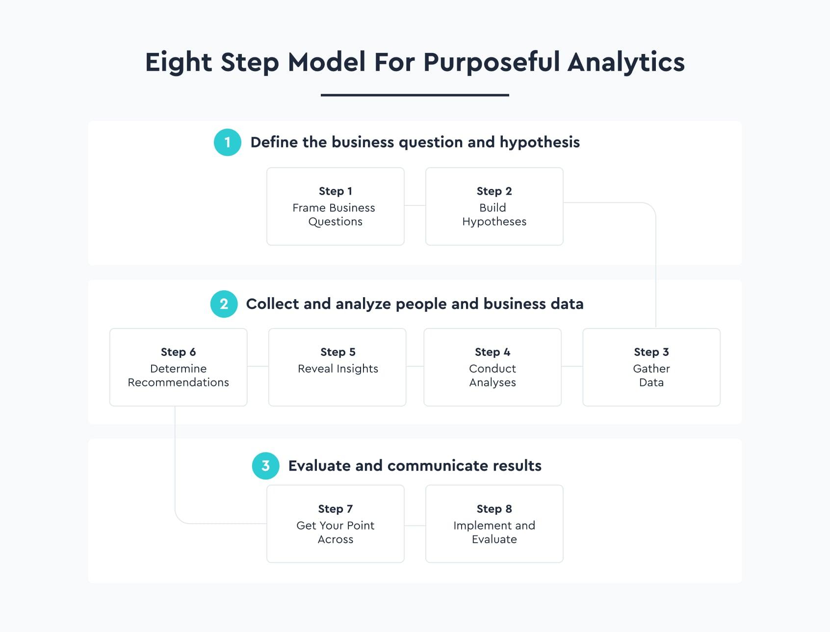 An infographic detailing the eight steps for purposeful HR analytics.