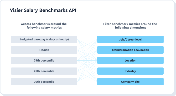 Visier Salary Benchmarks API