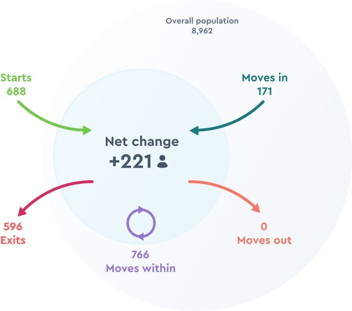 Understand organization changes in real-time