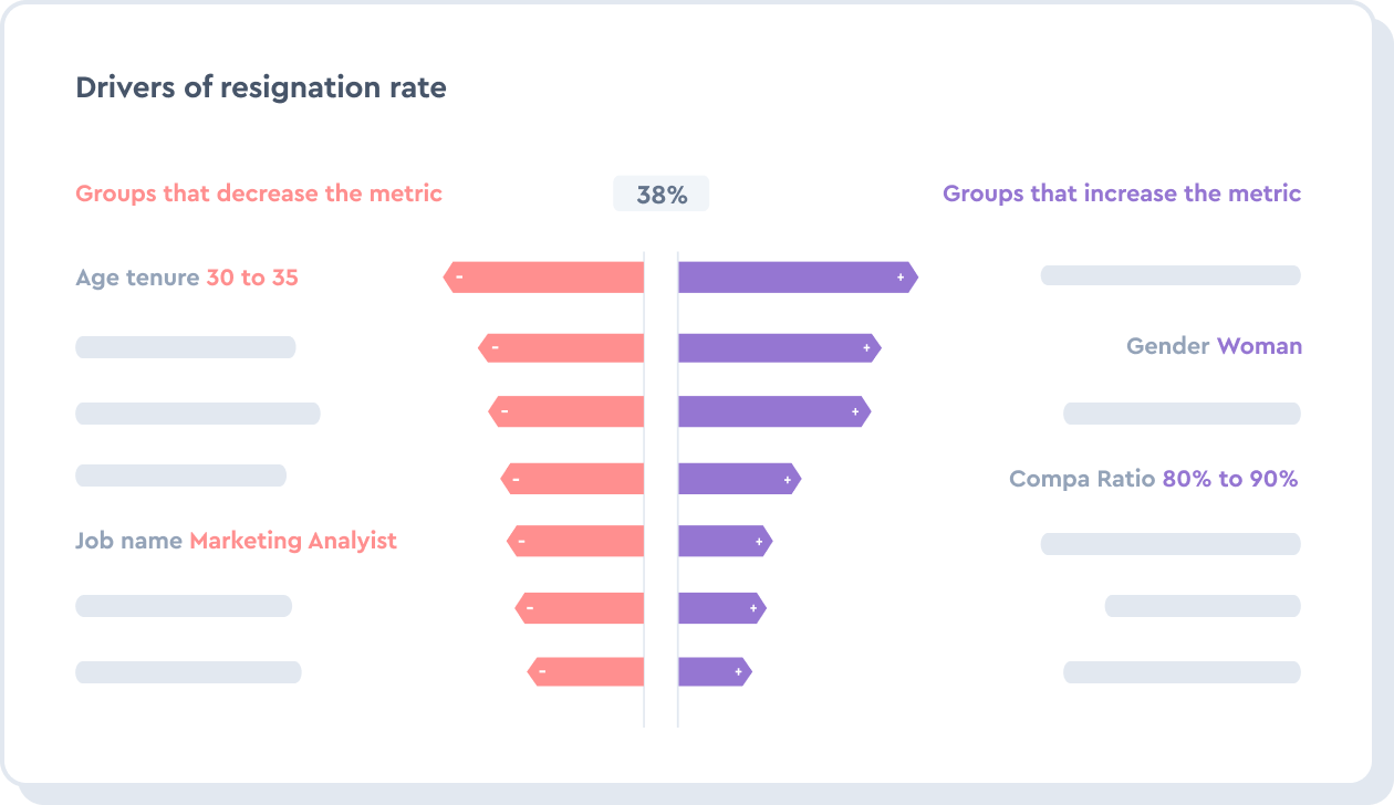 Drive change across key workforce measures