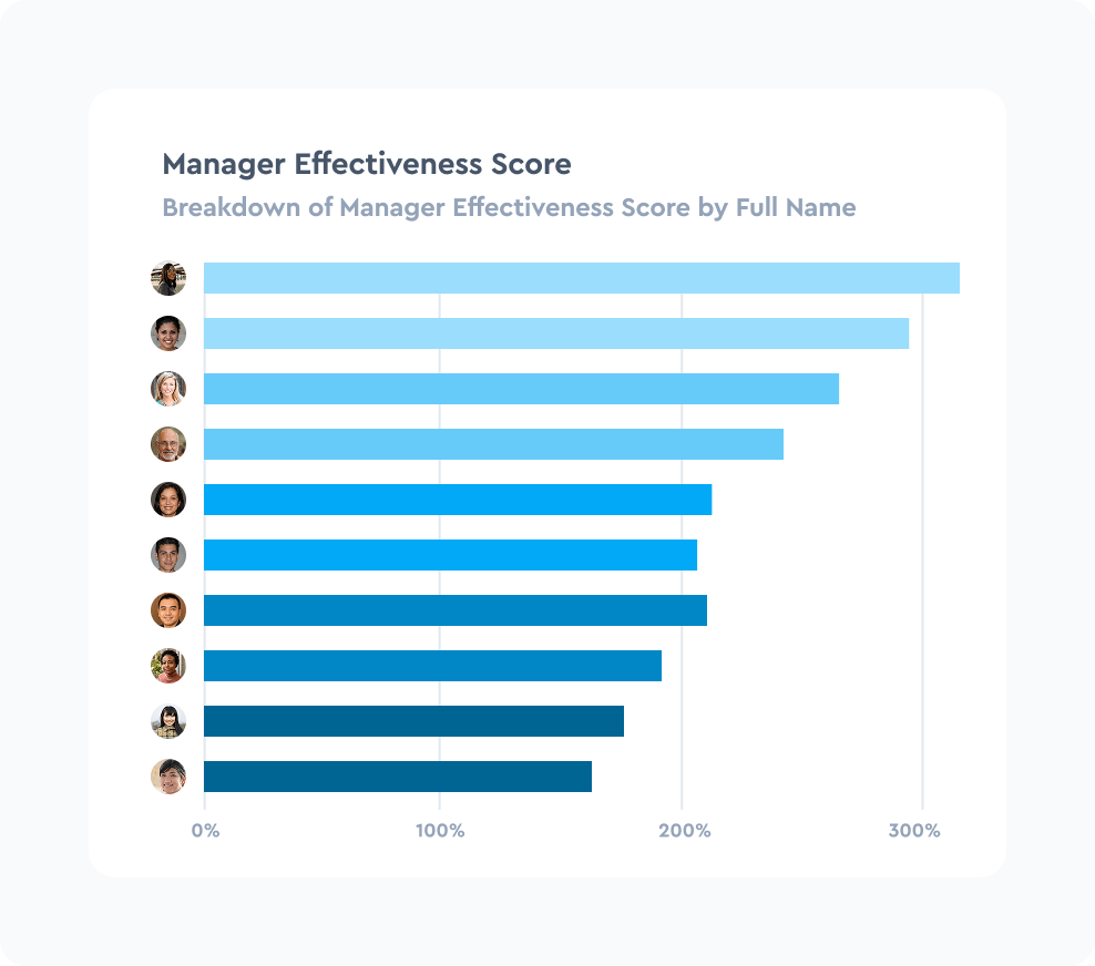 Drive Manager Impact