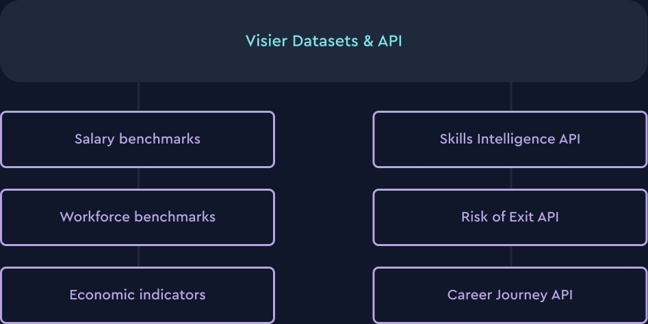  Enrich applications with Visier data