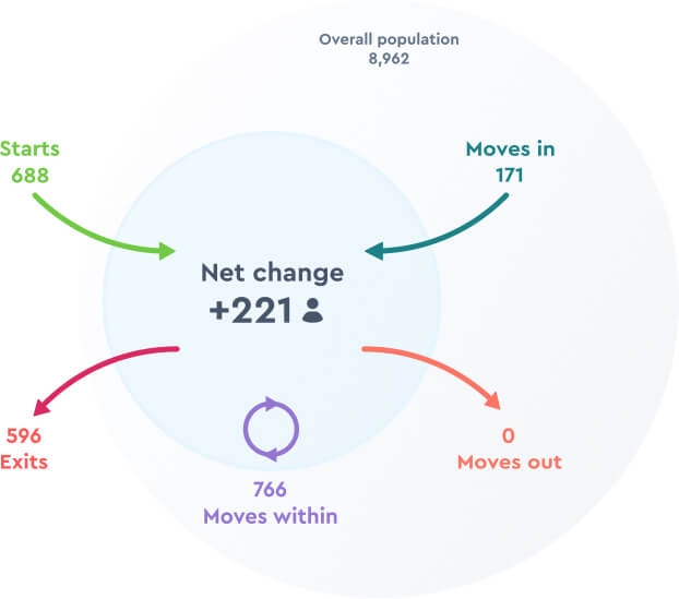 Headcount & Movement