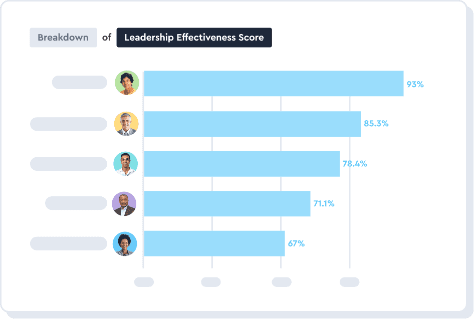 Manager effectiveness