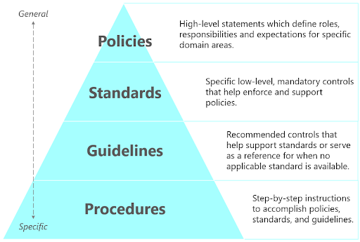 Pyramid diagram of relationship between policies, standards, guidelines and procedures.
