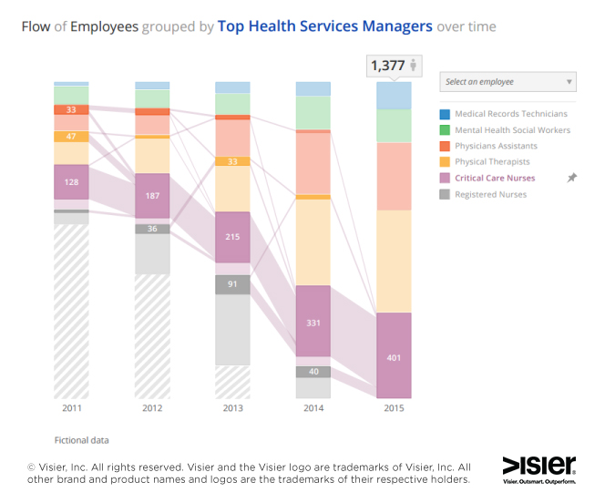 Flow of employees grouped by top health services managers over time analytics