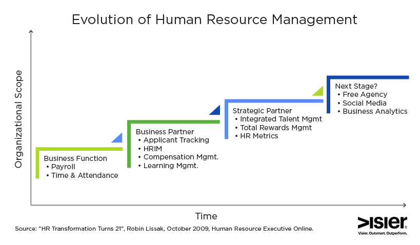 Talent Acquisition Organizational Chart