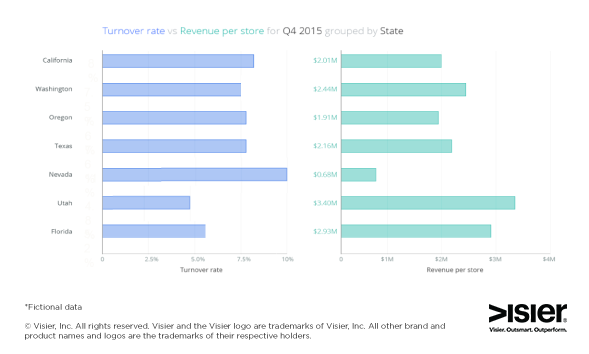Data visualization showing the turnover rate vs revenue per store for a fictional company
