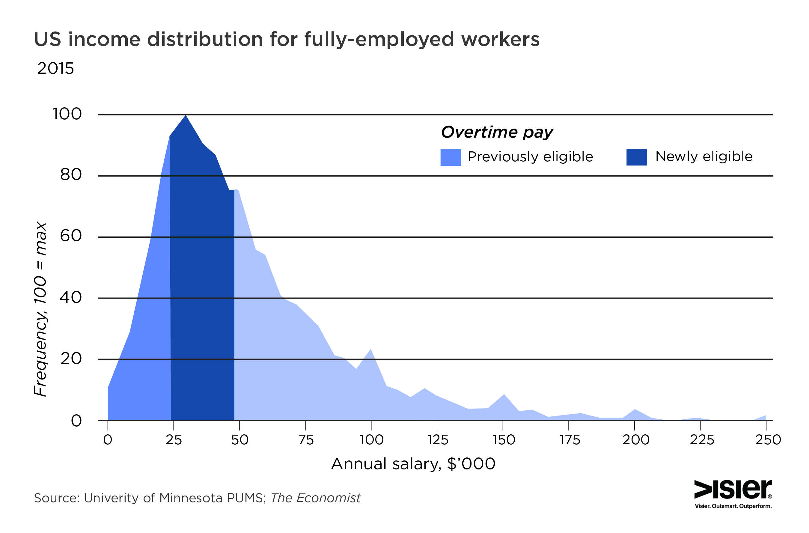 Overtime Chart