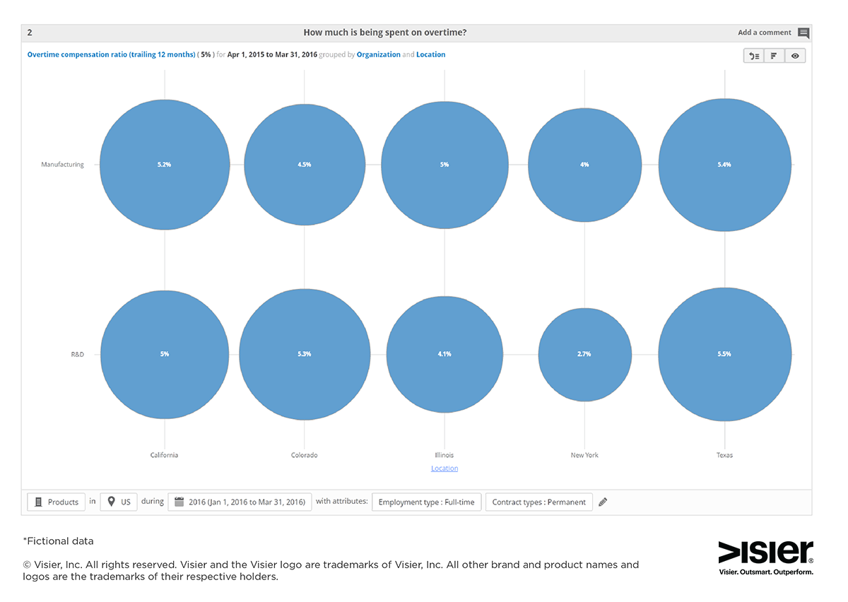 HR analytics data visualization showing how much is being spent on overtime currently at an organization