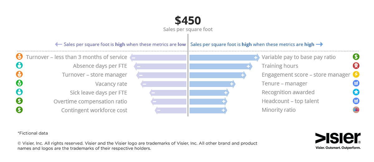 Data visualization showing the impact of workforce data on business outcomes