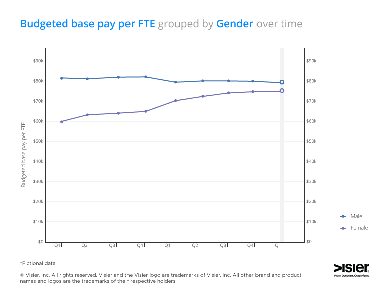 Data visualization showing budget base pay per full time employee grouped by gender over time