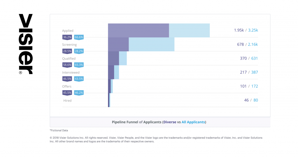 Data visualization showing diversity in a recruiting pipeline funnel