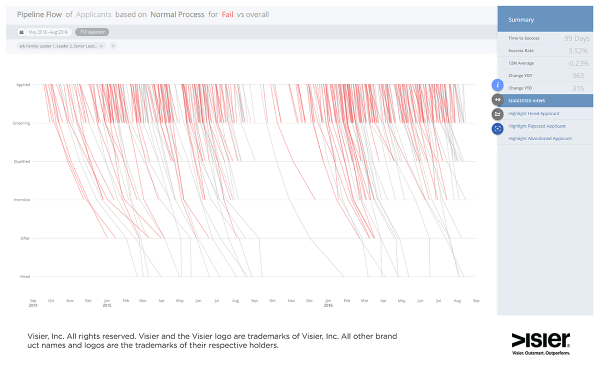 Data visualization of Visier Talent Acquisition showing where job candidates abandon the recruitment process