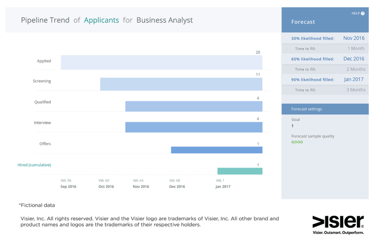 Data visualization showing the talent acquisition pipeline trends