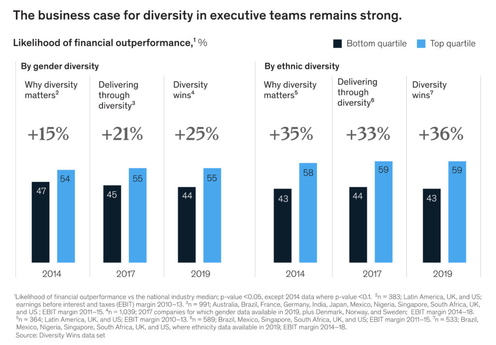 McKinsey graphic showing that the likelihood for financial performance by gender diversity and ethnic diversity has been increasing steadily since 2014