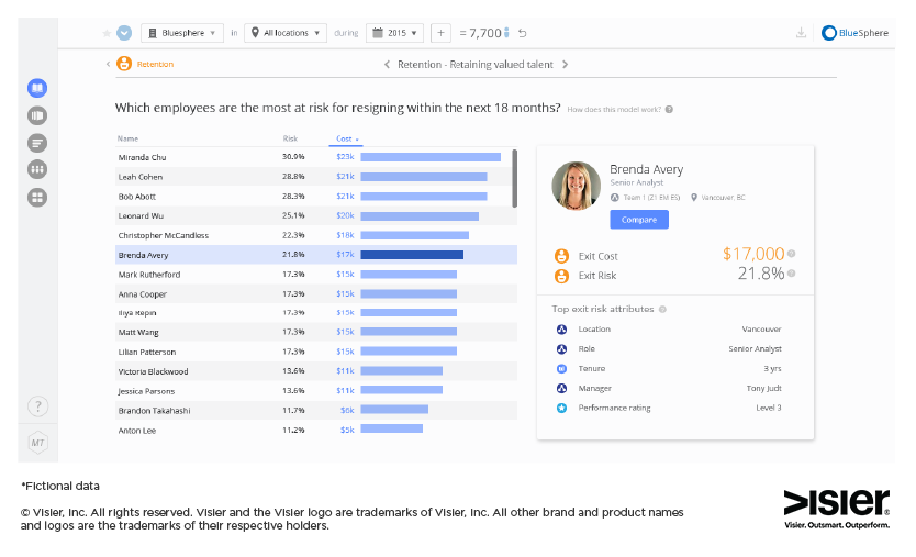 Workforce analytics dashboard showing which-employees-are-most-at-risk-for-resigning in the next 18 months