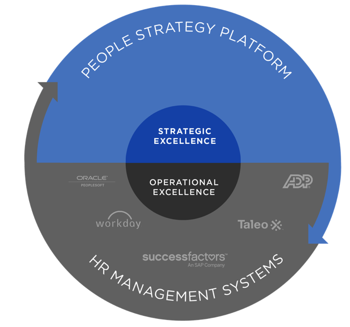 Graphic showing the difference between a people strategy platform and HR management systems