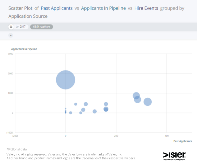 Data visualization showing scatter plot of past applicants versus applicants in recruiting pipeline versus hire events all grouped by application source