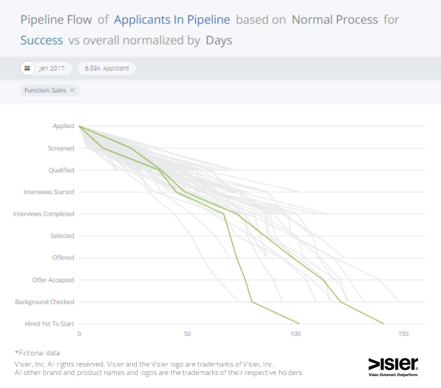 Data visualization showing the talent acquisition pipeline flow of applicants in pipeline
