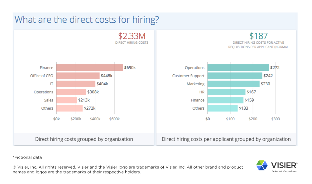 Data visualization from Visier Talent Acquisition showing what are the direct costs for hiring