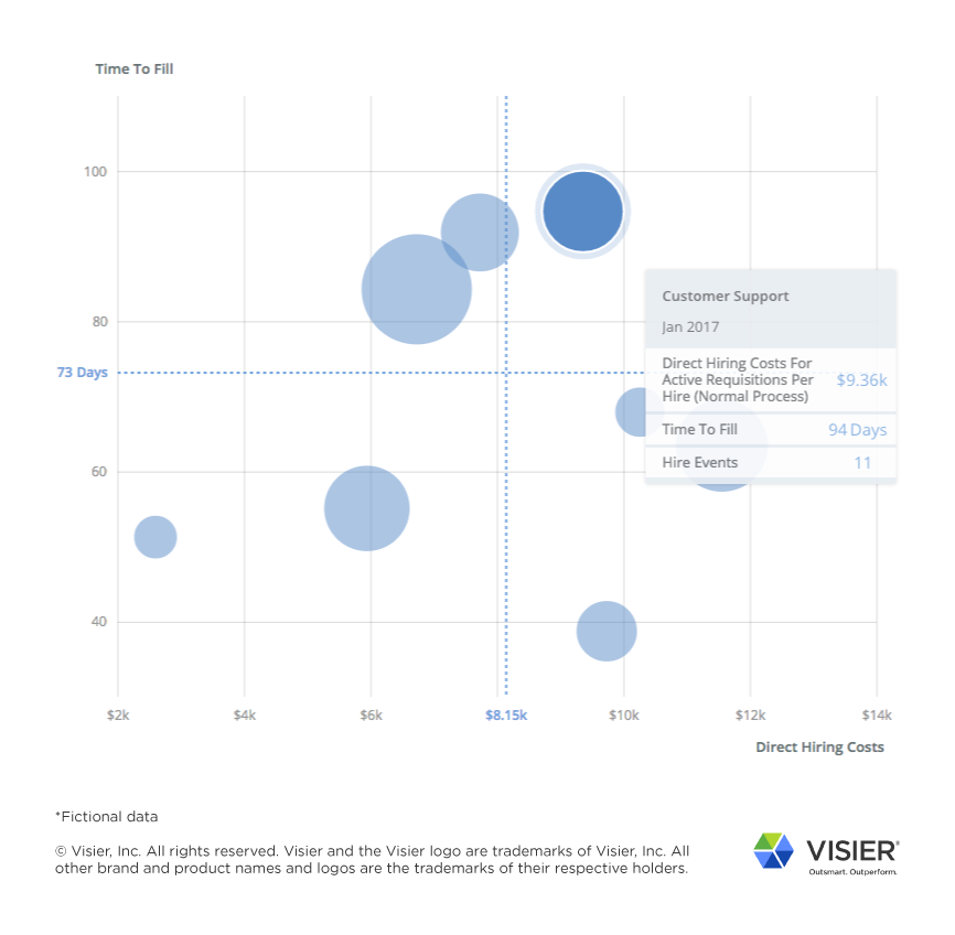 Data visualization from Visier Talent Acquisition showing whether spending more on hiring reduces hiring times