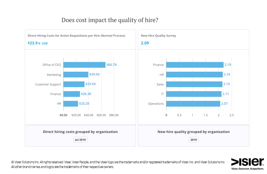 Data visualization from Visier Talent Acquisition showing whether spending more on hiring results in better new-hire quality