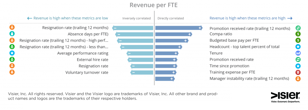 Data visualization showing revenue per full time employee in a fictional organization