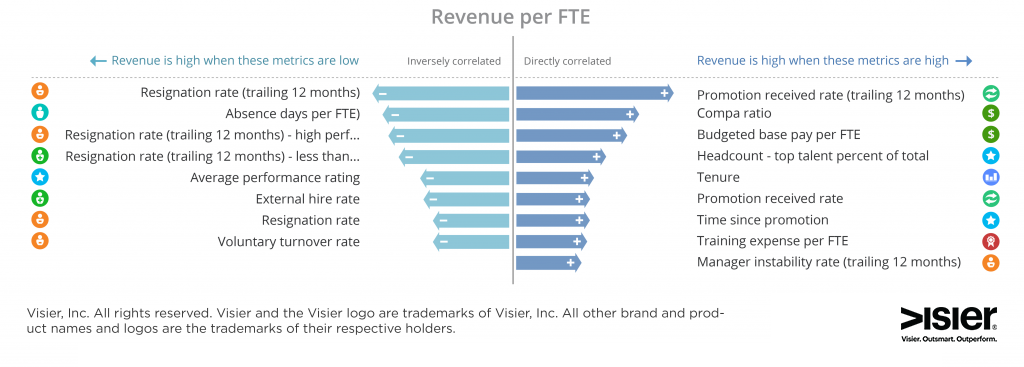 Data visualization showing revenue per full time employee