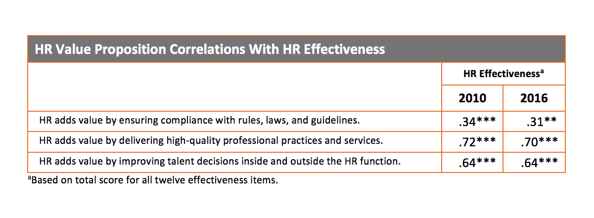 Table showing HR Value Proposition Correlations With HR Effectiveness
