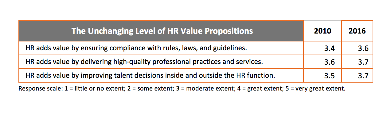 Table showing the Unchanging Level of HR Value Propositions